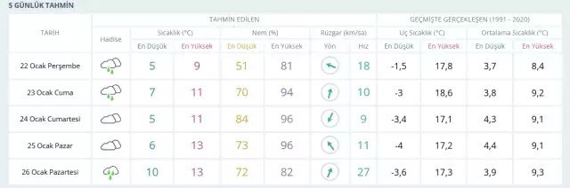 Meteoroloji'den 5 günlük hava durumu paylaşıldı: İstanbul'u sağanak yağış esir alacak! - Resim : 1