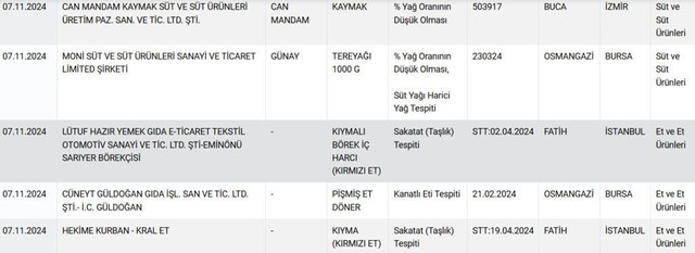 Listenin sonu gelmiyor! Bakanlık gıdada sahtecilik yapan o markaları tek tek ifşa etti - Resim : 5