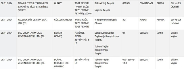 Listenin sonu gelmiyor! Bakanlık gıdada sahtecilik yapan o markaları tek tek ifşa etti - Resim : 2