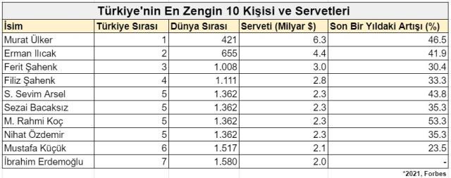 İşte Türkiye'nin en zengin 10 kişisi ve servetleri! - Resim : 4