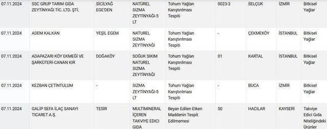 Listenin sonu gelmiyor! Bakanlık gıdada sahtecilik yapan o markaları tek tek ifşa etti - Resim : 3