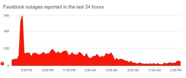 Facebook çöktü mü? Erişim sorunu yaşanıyor! - Resim : 1
