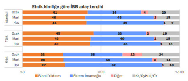 Seçimi bilen anket şirketinden flaş rapor! Ekrem İmamoğlu nasıl kazandı? - Resim : 3