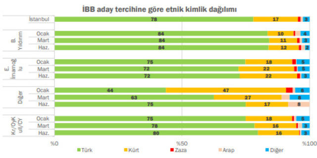 Seçimi bilen anket şirketinden flaş rapor! Ekrem İmamoğlu nasıl kazandı? - Resim : 4