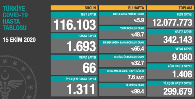 Bakan Koca verileri açıkladı! İşte Türkiye'nin bugünkü koronavirüs tablosu! - Resim : 1