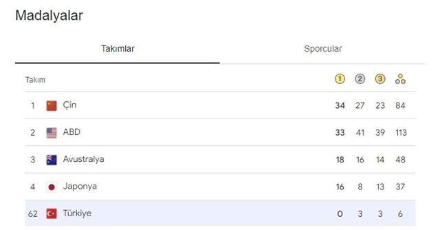 Olimpiyatlardaki başarısızlığın ardından Bakan Osman Aşkın Bak eleştirilerin hedefinde! - Resim : 2