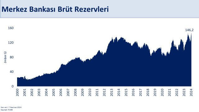 TCMB rezervlerinde rekor seviye - Resim : 1