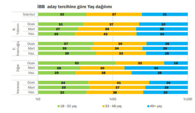Seçimi bilen anket şirketinden flaş rapor! Ekrem İmamoğlu nasıl kazandı? - Resim : 10