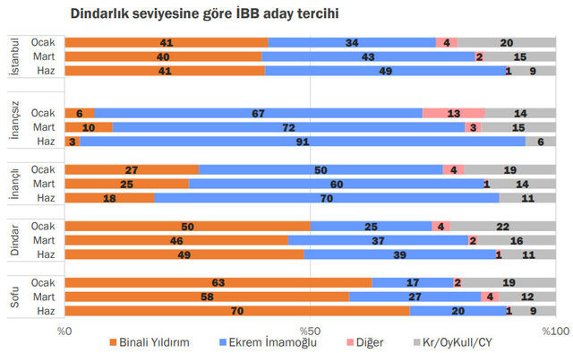 Seçimi bilen anket şirketinden flaş rapor! Ekrem İmamoğlu nasıl kazandı? - Resim : 1