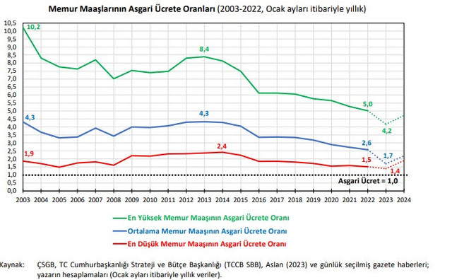 Maaşlarda çarpıcı değişim! Yıldan yıla ne oldu? Memur, emekli, sanayi sektörü... - Resim : 1
