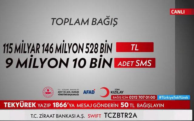 Depremzedeler için Türkiye ‘Tek Yürek’ oldu! Toplanan bağış 115 milyar TL’yi aştı… - Resim : 5