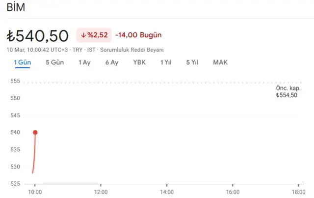 BİM, Şok, Migros ve Carrefour'a soruşturma - Resim : 1