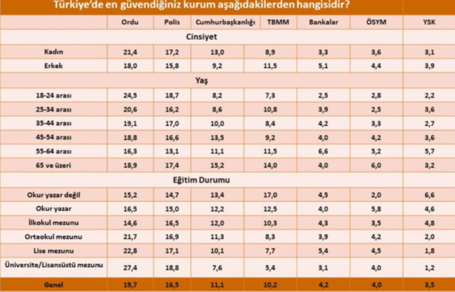 Güven anketi açıklandı... Türkiye'de en çok güvenilen kurumlar belli oldu - Resim : 1