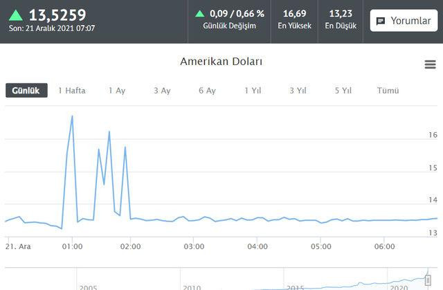 İşte Dolar ve Euro'da son durum! - Resim : 1
