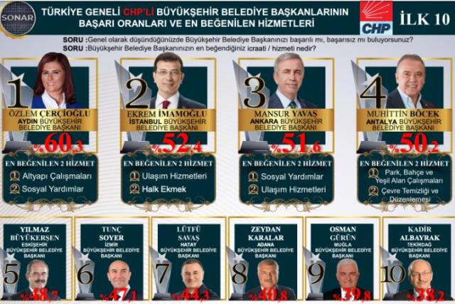 "En başarılı CHP'li belediye başkanı kim?" anketi! Sürpriz isim, İmamoğlu ve Yavaş'ı geçti - Resim : 1