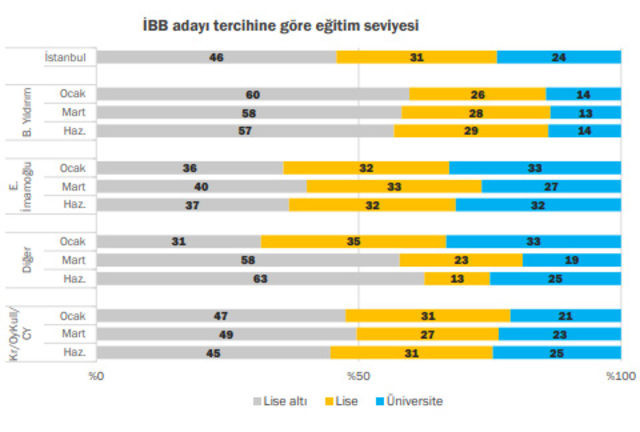 Seçimi bilen anket şirketinden flaş rapor! Ekrem İmamoğlu nasıl kazandı? - Resim : 9