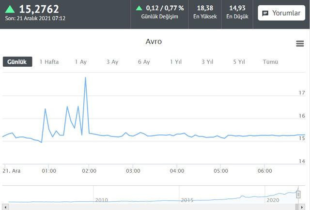 İşte Dolar ve Euro'da son durum! - Resim : 2
