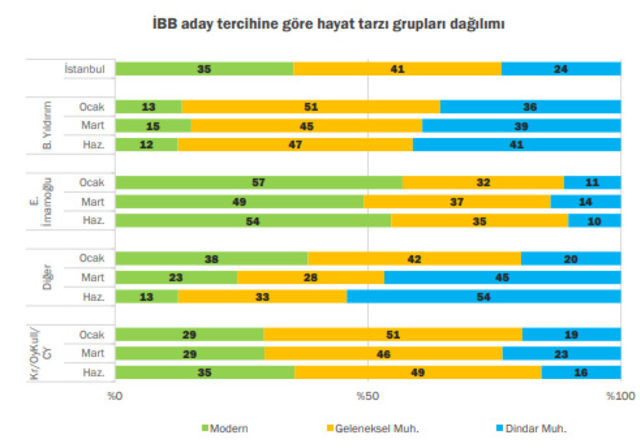 Seçimi bilen anket şirketinden flaş rapor! Ekrem İmamoğlu nasıl kazandı? - Resim : 6