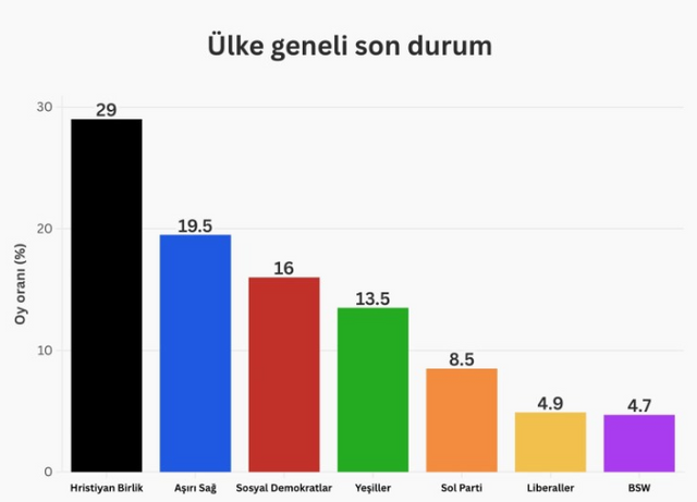 İlk sonuçlar geldi... Almanya genel seçiminde kim önde? - Resim : 1