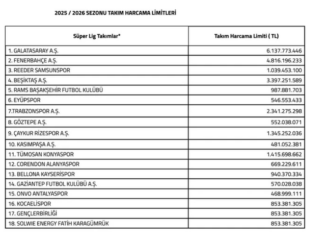 Galatasaray farkı açtı... TFF, Süper Lig takımlarının harcama limitlerini açıkladı! - Resim : 1