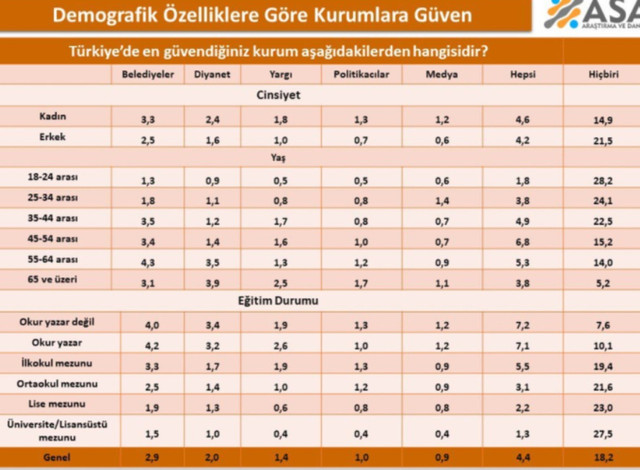 Güven anketi açıklandı... Türkiye'de en çok güvenilen kurumlar belli oldu - Resim : 2