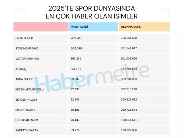 2025'te en &ccedil;ok haber olan sporcular! Bakın zirve kimin oldu? - Resim : 1