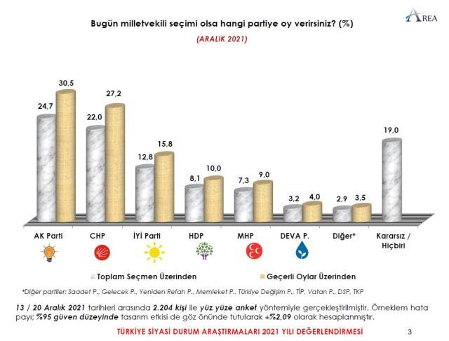 Son ankette sürpriz sonuçlar! İYİ Parti, oy oranıyla ittifaklardaki dengeleri değiştirdi - Resim : 1