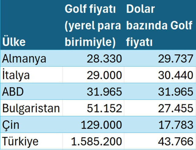 Asgari ücretle sıfır araba almak kaç yıl sürer? Hesap ortada, işte cevabı... - Resim : 1