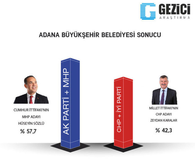 Gezici'den 31 Mart anketi! 7 büyükşehirin 5'ini AK Parti alıyor! - Resim : 4