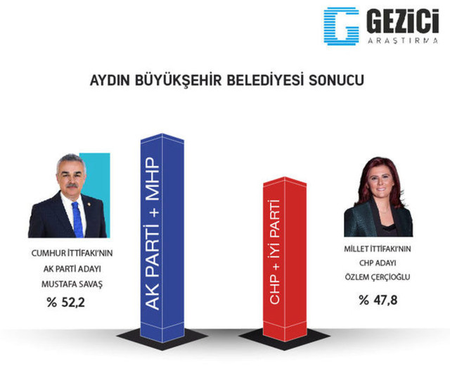 Gezici'den 31 Mart anketi! 7 büyükşehirin 5'ini AK Parti alıyor! - Resim : 7