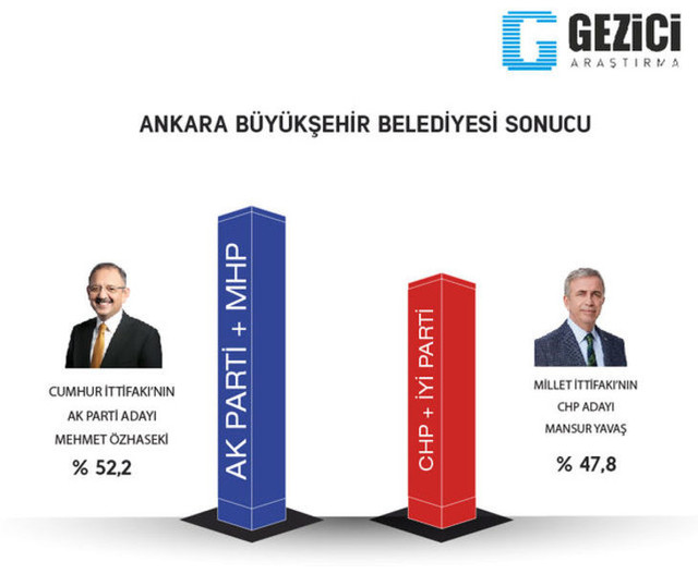 Gezici'den 31 Mart anketi! 7 büyükşehirin 5'ini AK Parti alıyor! - Resim : 2