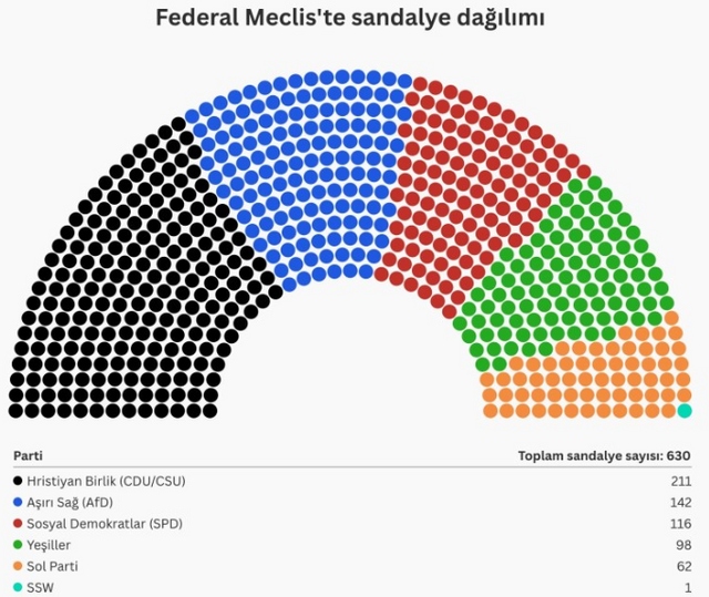 İlk sonuçlar geldi... Almanya genel seçiminde kim önde? - Resim : 2