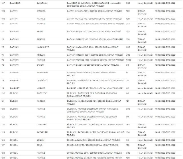 Sosyal konut projesine güncelleme! Kota yükseltildi, işte yeni liste - Resim : 6