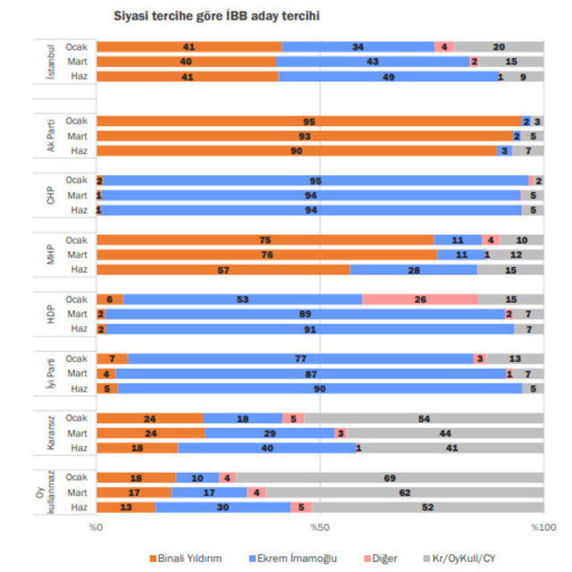 Seçimi bilen anket şirketinden flaş rapor! Ekrem İmamoğlu nasıl kazandı? - Resim : 11