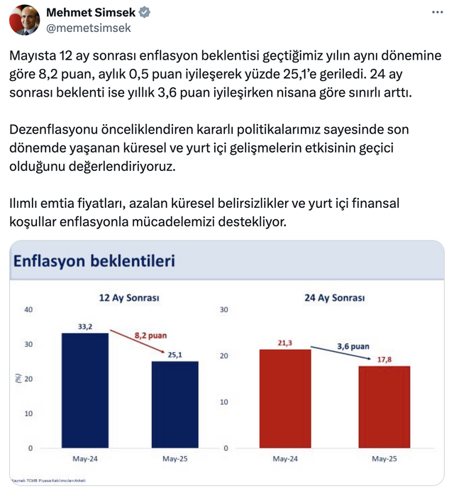 Mehmet Şimşek'ten dezenflasyon açıklaması! "Mücadelemizi destekliyor..." - Resim : 1