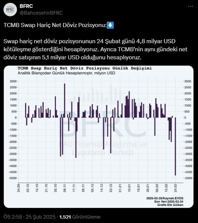 Yerel seçimler sonrası en yüksek rakam: TCMB 1 günde rekor döviz satışı gerçekleştirdi! - Resim : 2