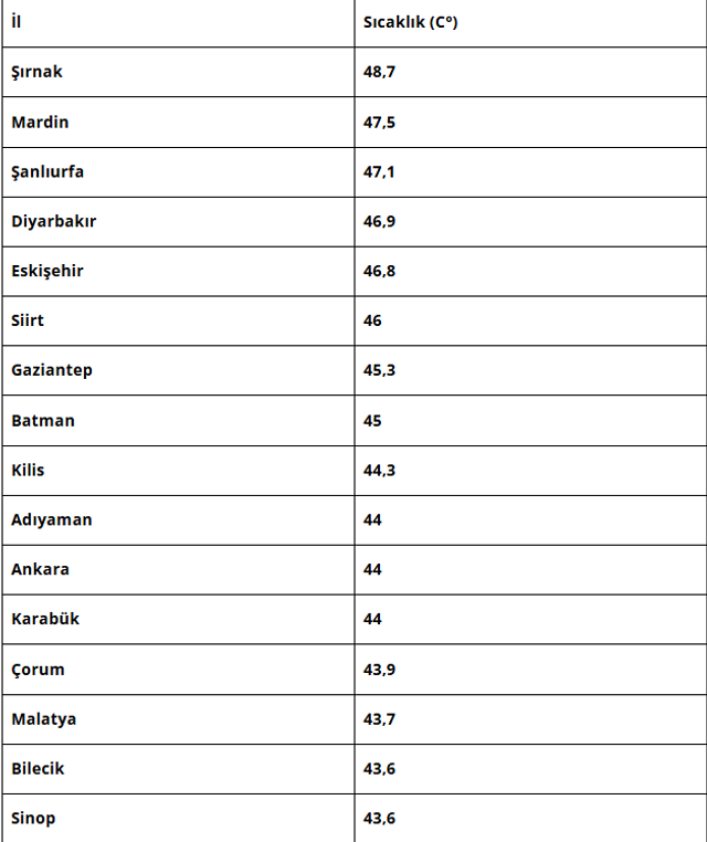 Rekor sıcaklık 48,7 olarak ölçüldü... Meteoroloji 40 derecenin üzerine çıkan kentleri listeledi! - Resim : 1