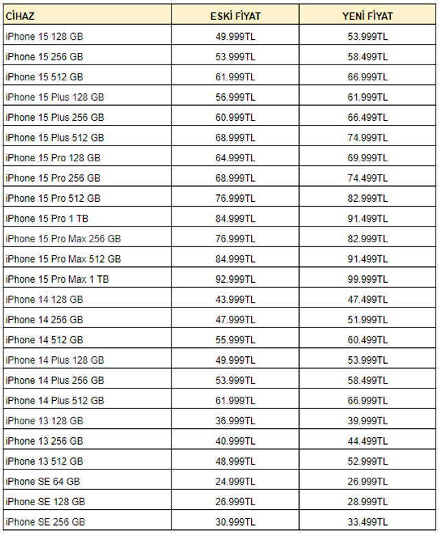 Apple Türkiye fiyatlarına zam! En pahalı iPhone rekora koşuyor... - Resim : 1