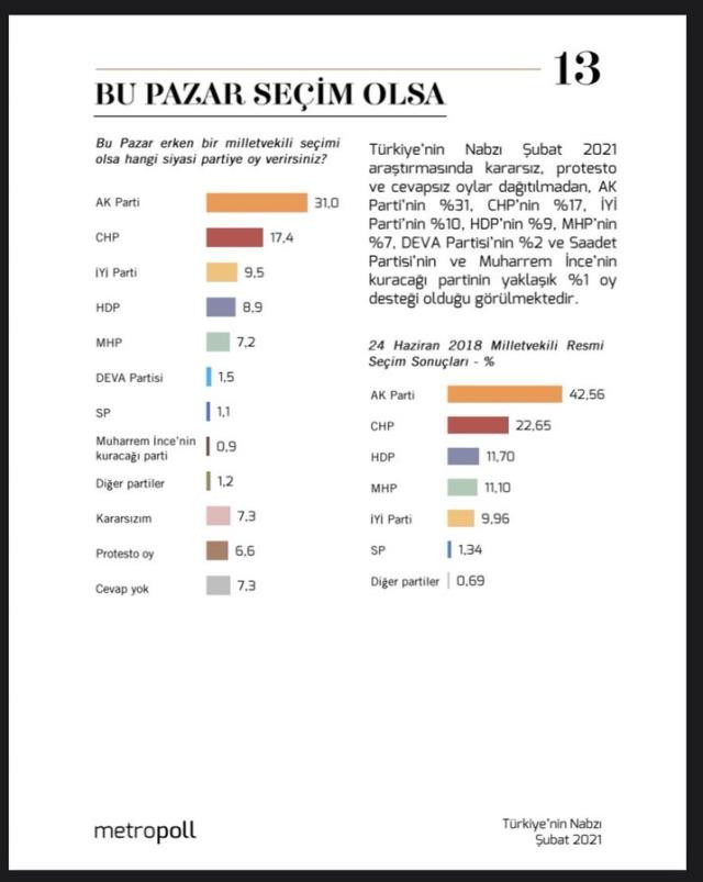 Son seçim anketinde dikkat çeken sonuçlar: Sadece 2 parti barajı geçebiliyor - Resim : 1