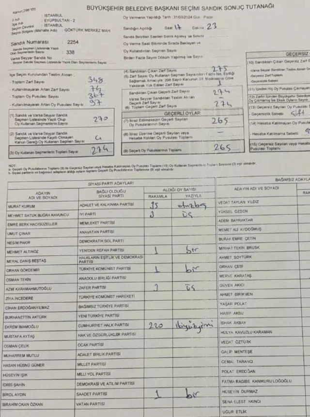 Buğra Kavuncu, eşi ve kızıyla oy kullanmıştı! Sandıktan sadece 3 oy çıktı... - Resim : 1