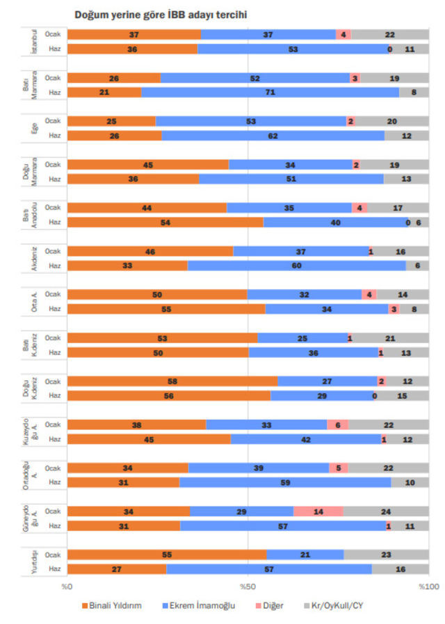 Seçimi bilen anket şirketinden flaş rapor! Ekrem İmamoğlu nasıl kazandı? - Resim : 2