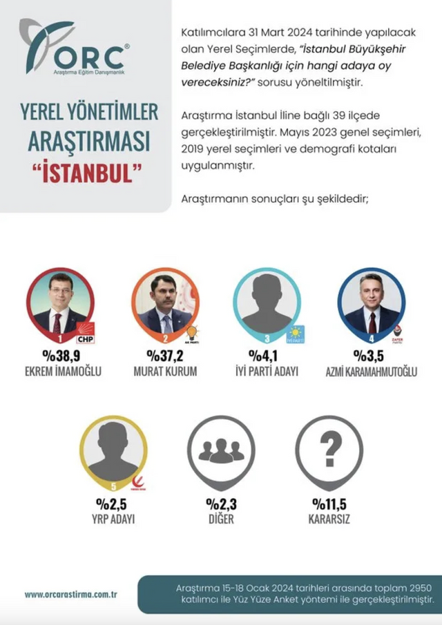 İmamoğlu mu, Kurum mu? Bomba anketten sürpriz sonuç - Resim : 1