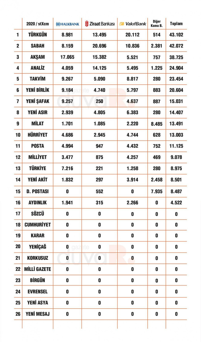 Kamu bankalarının hangi gazeteye ne kadar reklam verdiği belli oldu: MHP ayrıntısı dikkat çekti - Resim : 1