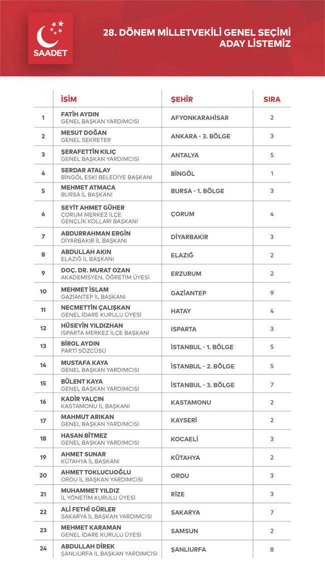 Saadet Partisi, listeye giren adaylarını açıkladı - Resim : 1