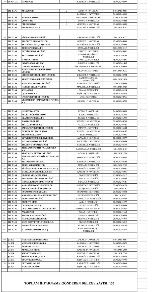 'Olağanüstü Genel Kurul için 136 imzayı bulduk' İşte imza atan Süper Lig kulüpleri... - Resim : 2