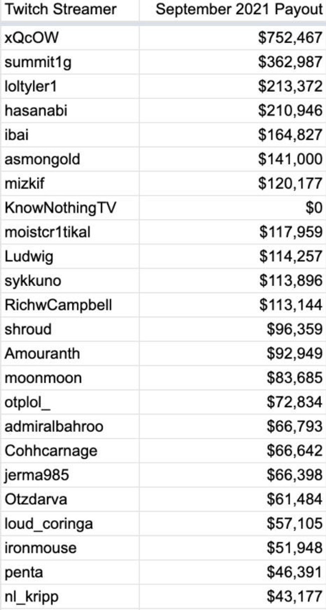 Twitch hacklendi! Fenomenlerin kazancı ortaya çıktı - Resim : 1