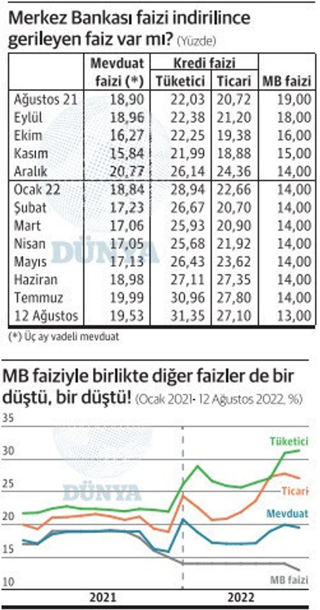 Merkez Bankası’nın kararının ardından dikkat çeken grafik! ‘Faiz indirimiyle hiçbir faiz düşmedi…’ - Resim : 1
