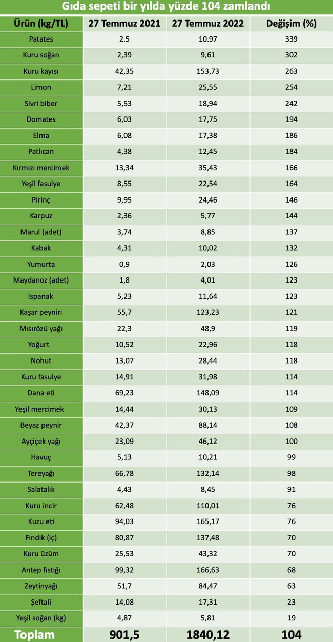 Sonbaharda gıda krizi kapıda! Büyük zam bekleniyor… - Resim : 1