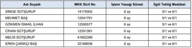 SPK, İhlas Gazetecilik'te 6 kişiye yasak getirdi - Resim : 1