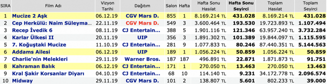 Mucize 2 Aşk ilk üç günde ne kadar izlendi? - Resim : 1